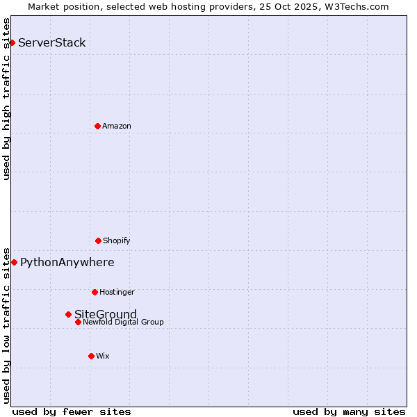 Market position of SiteGround vs. PythonAnywhere vs. ServerStack