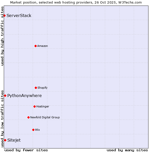 Market position of Sitejet vs. PythonAnywhere vs. ServerStack