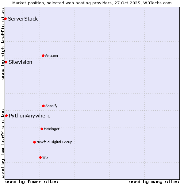Market position of PythonAnywhere vs. Sitevision vs. ServerStack