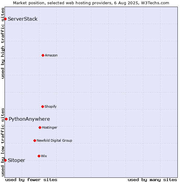 Market position of PythonAnywhere vs. Sitoper vs. ServerStack