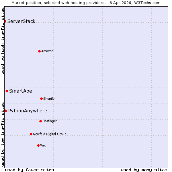 Market position of SmartApe vs. PythonAnywhere vs. ServerStack