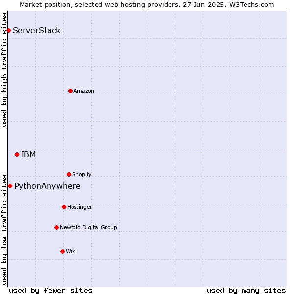 Market position of IBM vs. PythonAnywhere vs. ServerStack