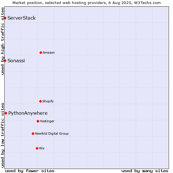 Market position of PythonAnywhere vs. ServerStack vs. Sonassi