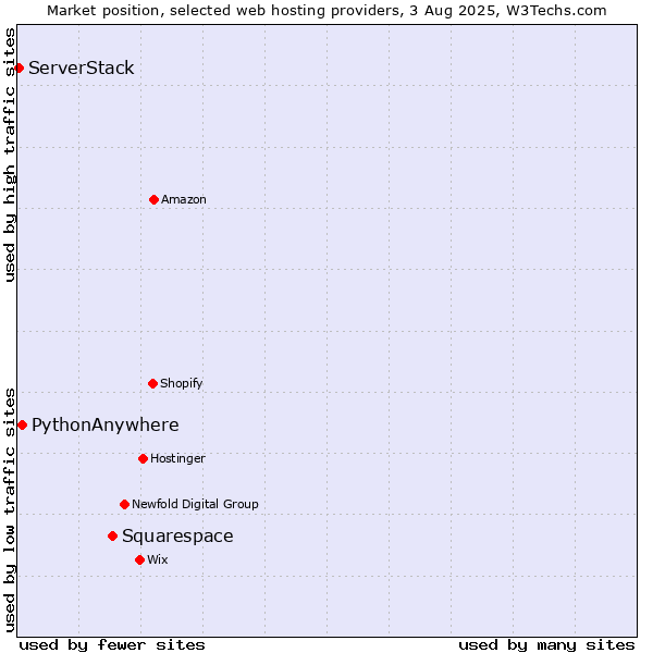 Market position of Squarespace vs. PythonAnywhere vs. ServerStack
