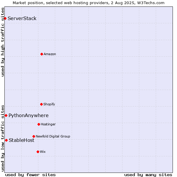 Market position of StableHost vs. PythonAnywhere vs. ServerStack