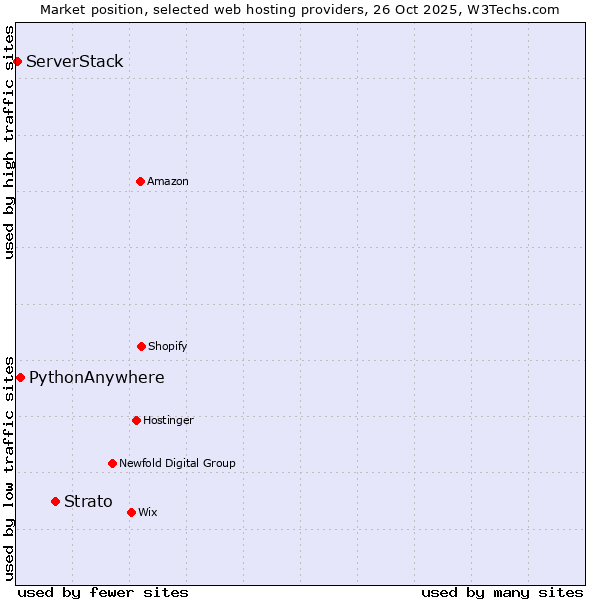 Market position of Strato vs. PythonAnywhere vs. ServerStack