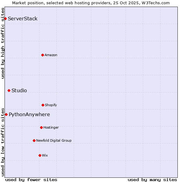 Market position of Studio vs. PythonAnywhere vs. ServerStack