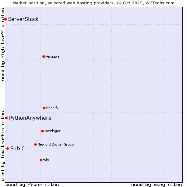 Market position of Sub 6 vs. PythonAnywhere vs. ServerStack