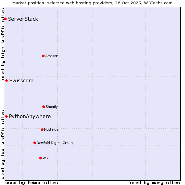Market position of Swisscom vs. PythonAnywhere vs. ServerStack