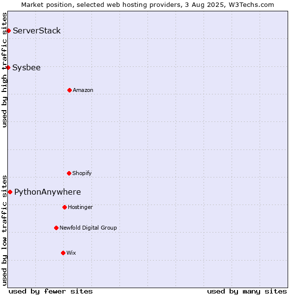 Market position of PythonAnywhere vs. ServerStack vs. Sysbee