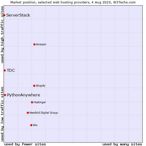 Market position of PythonAnywhere vs. TDC vs. ServerStack