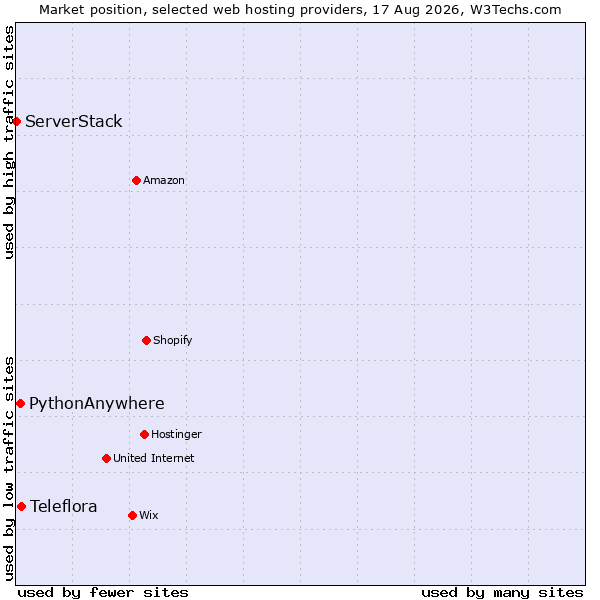 Market position of Teleflora vs. PythonAnywhere vs. ServerStack