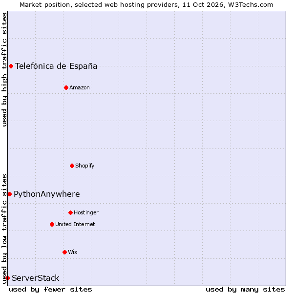 Market position of Telefónica de España vs. PythonAnywhere vs. ServerStack
