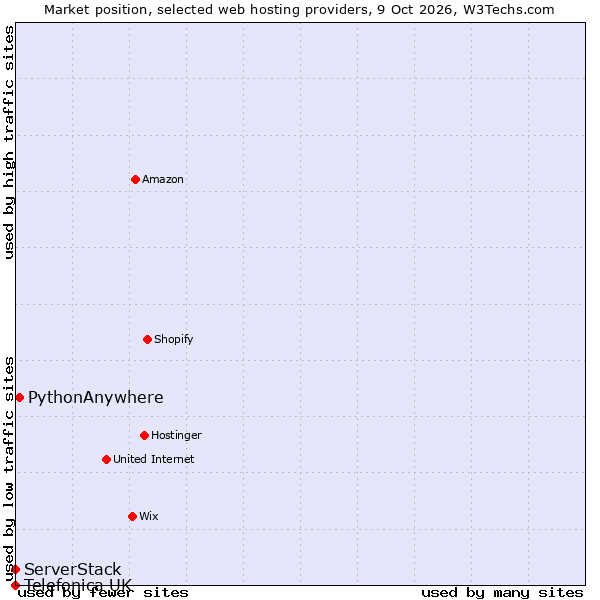 Market position of PythonAnywhere vs. ServerStack vs. Telefonica UK