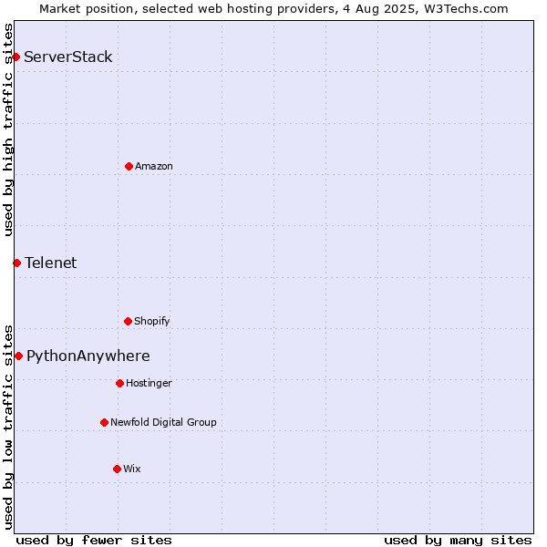 Market position of PythonAnywhere vs. Telenet vs. ServerStack