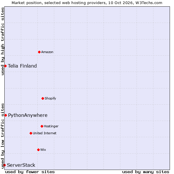 Market position of PythonAnywhere vs. Telia Finland vs. ServerStack
