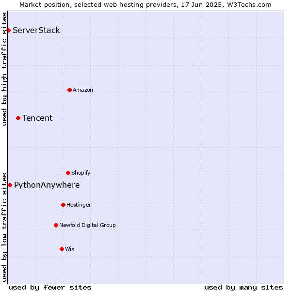 Market position of Tencent vs. PythonAnywhere vs. ServerStack