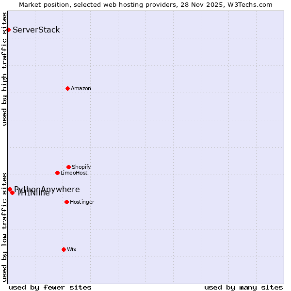 Market position of THINline vs. PythonAnywhere vs. ServerStack