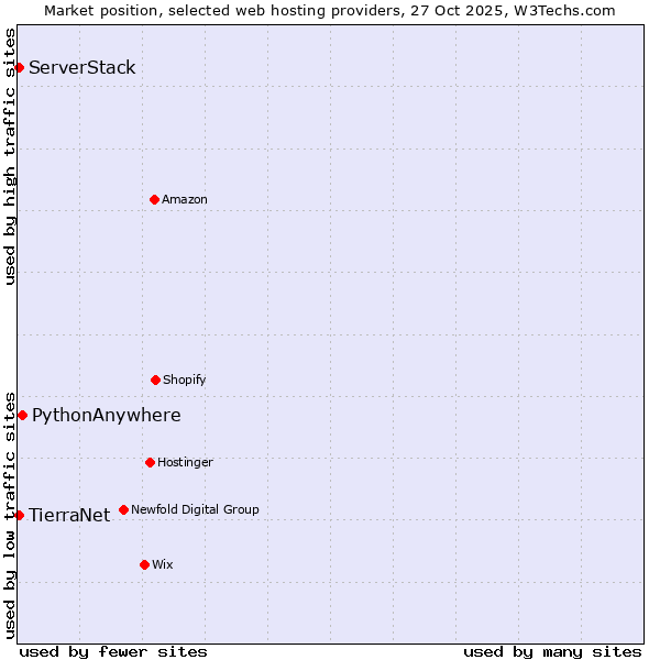 Market position of PythonAnywhere vs. TierraNet vs. ServerStack