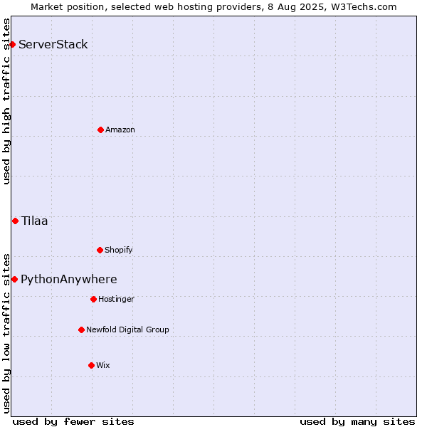 Market position of Tilaa vs. PythonAnywhere vs. ServerStack