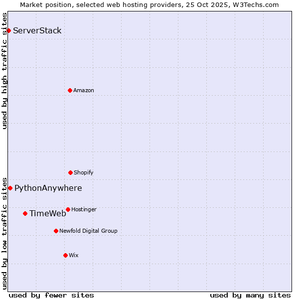 Market position of TimeWeb vs. PythonAnywhere vs. ServerStack