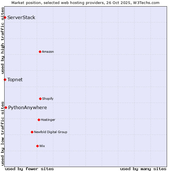Market position of PythonAnywhere vs. Topnet vs. ServerStack