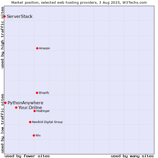Market position of Your.Online vs. PythonAnywhere vs. ServerStack