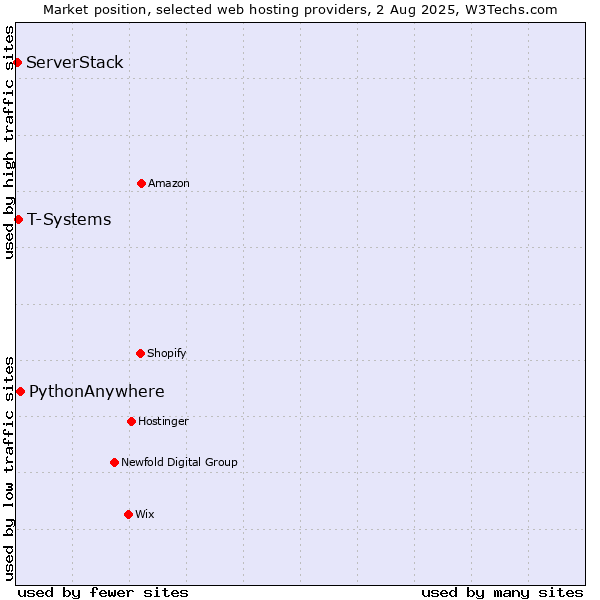 Market position of PythonAnywhere vs. T-Systems vs. ServerStack