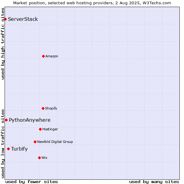 Market position of Turbify vs. PythonAnywhere vs. ServerStack