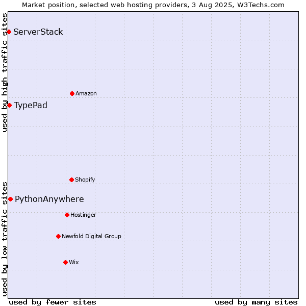 Market position of PythonAnywhere vs. TypePad vs. ServerStack
