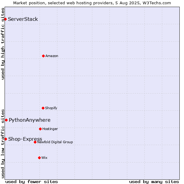 Market position of PythonAnywhere vs. Shop-Express vs. ServerStack