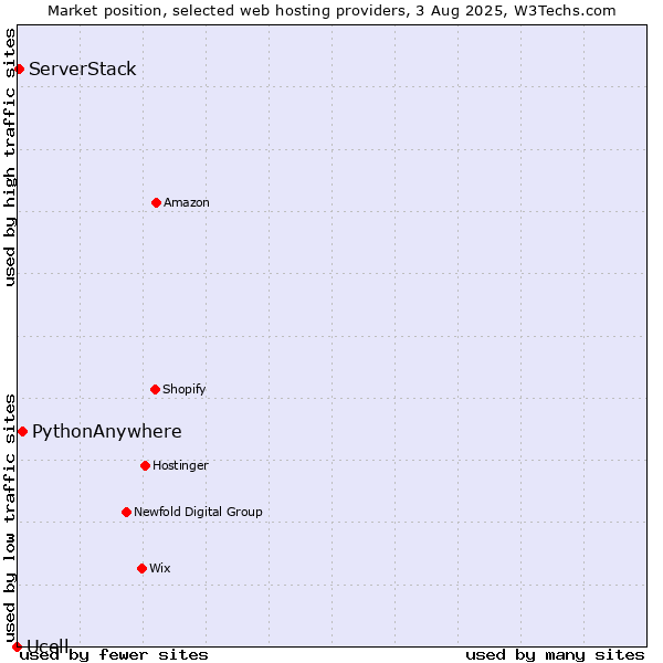 Market position of PythonAnywhere vs. ServerStack vs. Ucell