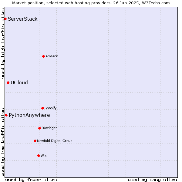 Market position of UCloud vs. PythonAnywhere vs. ServerStack