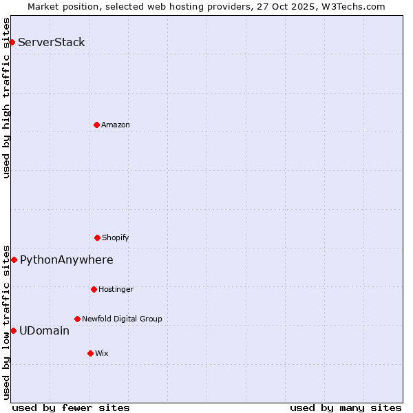 Market position of PythonAnywhere vs. UDomain vs. ServerStack