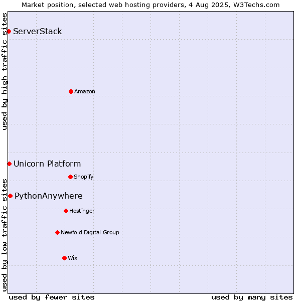 Market position of PythonAnywhere vs. Unicorn Platform vs. ServerStack