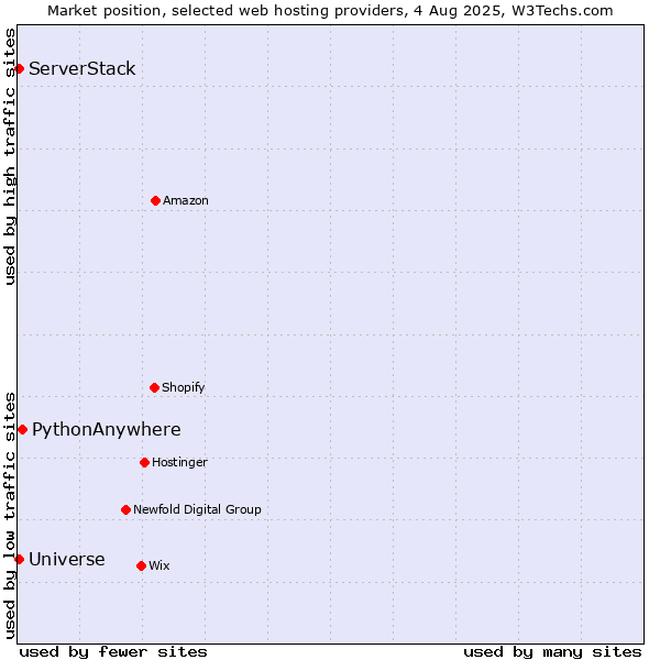 Market position of PythonAnywhere vs. ServerStack vs. Universe