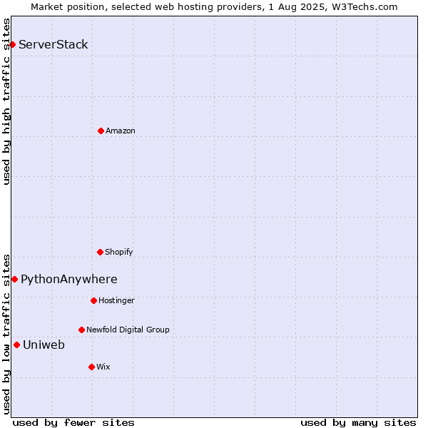 Market position of Uniweb vs. PythonAnywhere vs. ServerStack