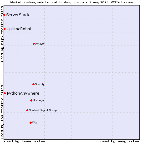 Market position of PythonAnywhere vs. UptimeRobot vs. ServerStack