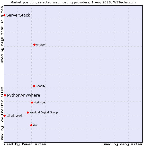 Market position of PythonAnywhere vs. Utabweb vs. ServerStack