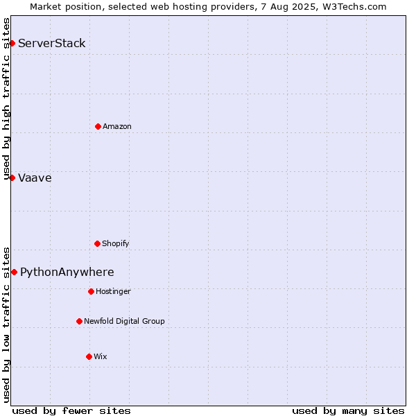 Market position of PythonAnywhere vs. ServerStack vs. Vaave