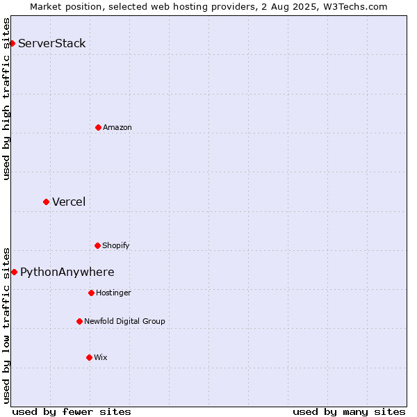 Market position of Vercel vs. PythonAnywhere vs. ServerStack