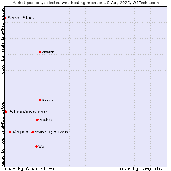 Market position of Verpex vs. PythonAnywhere vs. ServerStack