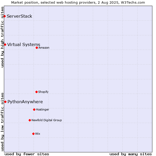 Market position of PythonAnywhere vs. Virtual Systems vs. ServerStack