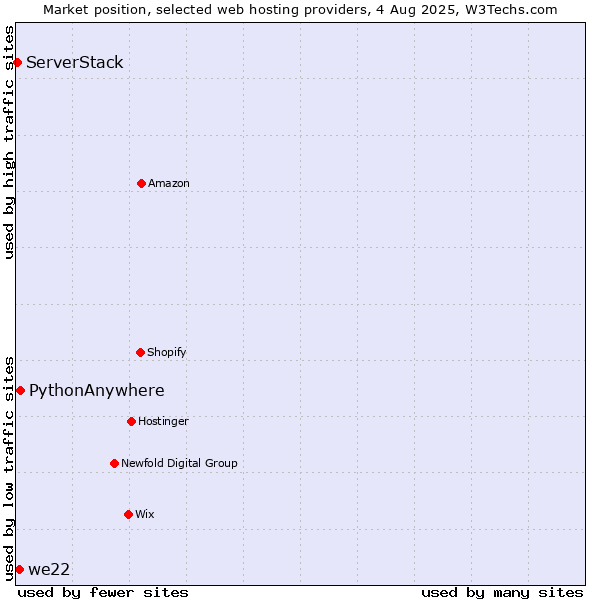 Market position of PythonAnywhere vs. we22 vs. ServerStack