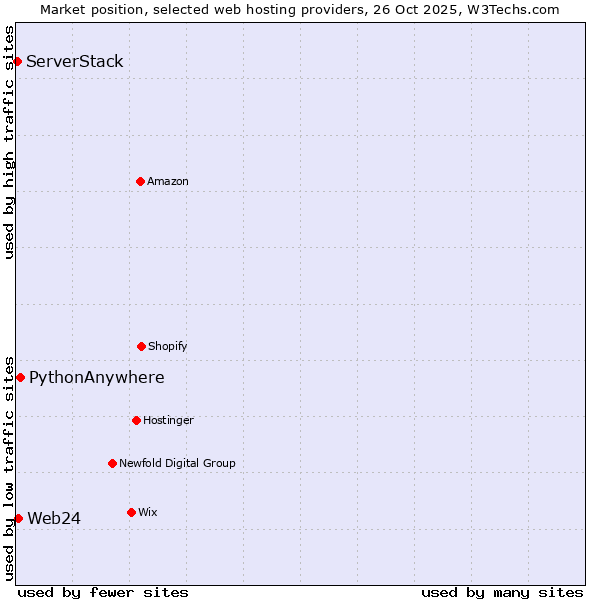 Market position of PythonAnywhere vs. Web24 vs. ServerStack