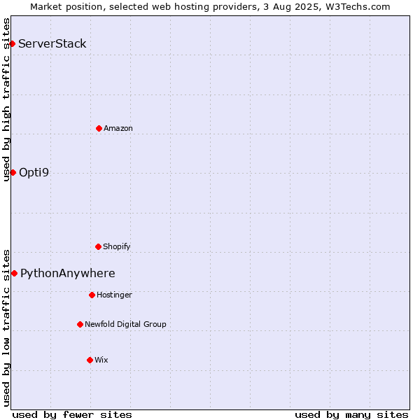 Market position of PythonAnywhere vs. Opti9 vs. ServerStack