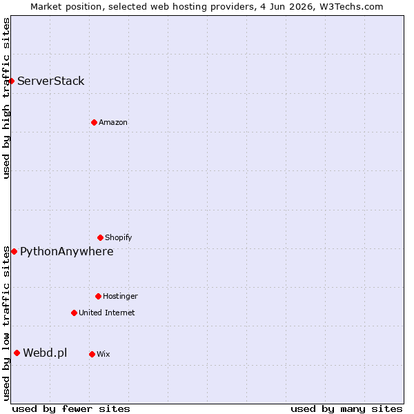 Market position of Webd.pl vs. PythonAnywhere vs. ServerStack
