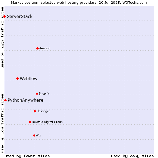 Market position of Webflow vs. PythonAnywhere vs. ServerStack