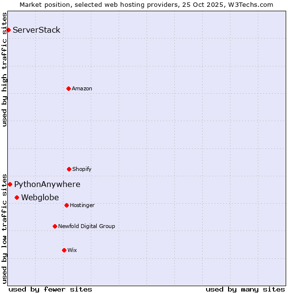 Market position of Webglobe vs. PythonAnywhere vs. ServerStack
