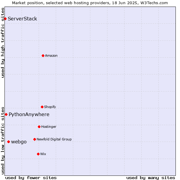 Market position of webgo vs. PythonAnywhere vs. ServerStack